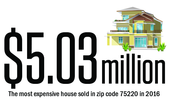 $5.03 million is the most expensive house sold in zip code 75220 in 2016
