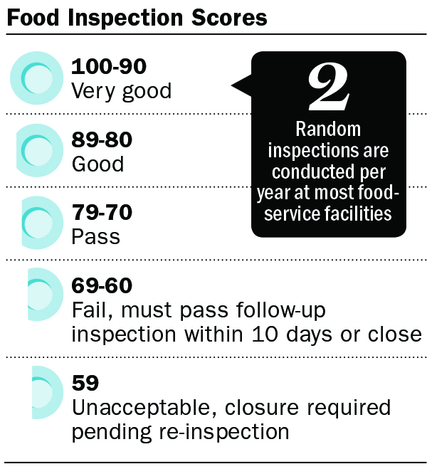 Food Inspection Scores 2 Random inspections are conducted per year at most food-service facilities 