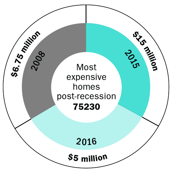 Most expensive homes post recession 75230 2008 $3.4 million; 2015 $3.7 million; 2016 $2.35 million