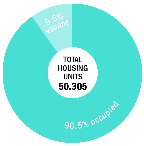TOTAL housing units 50,305; 9.5% vacant; 90.5% occupied