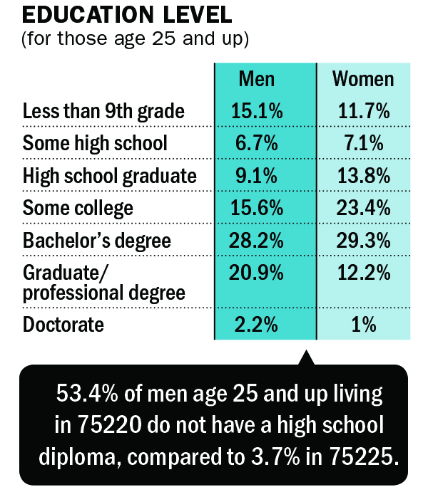highest Education level of Preston Hollow population for those age 25 and up. First number is Men. Second number is Women Less than 9th grade 15.1% 11.7% Some high school 6.7% 7.1% High school graduate 9.1% 13.8% Some college 15.6% 23.4% Bachelor’s degree 28.2% 29.3% Graduate/ 20.9% 12.2% professional degree Doctorate 2.2% 1%