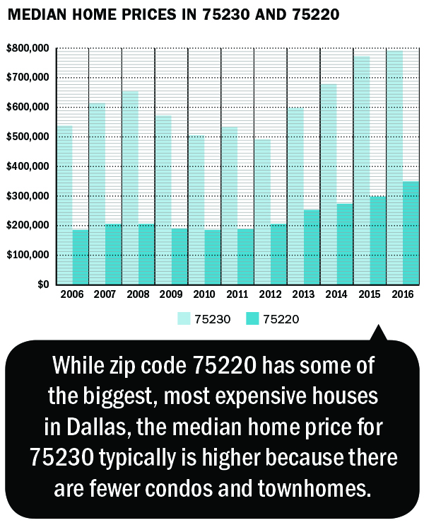 median home prices in 75230 and 75220 2006 to 2016