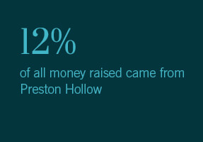 12% of all money raised came from Preston Hollow