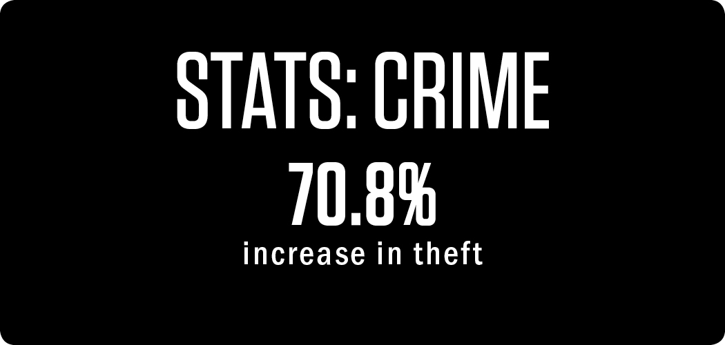 stats: Crime 70.8% increase in theft